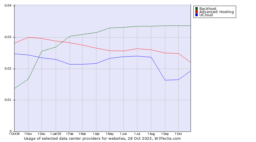 Historical trends in the usage of Rackhost vs. Advanced Hosting vs. UCloud