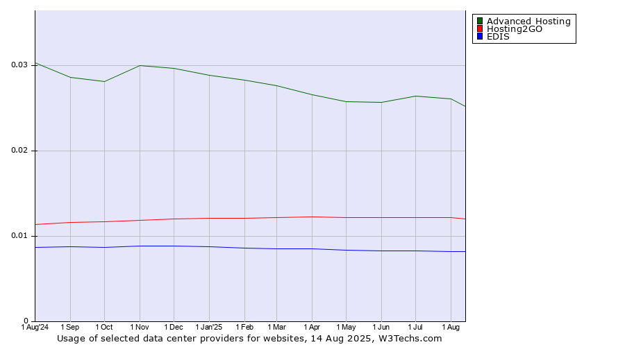 Historical trends in the usage of Advanced Hosting vs. Hosting2GO vs. EDIS