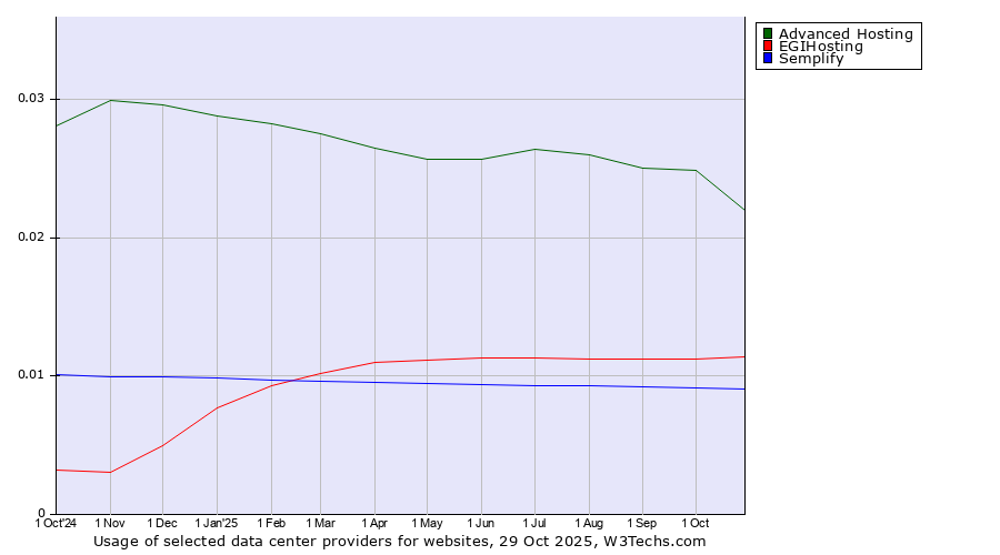 Historical trends in the usage of Advanced Hosting vs. EGIHosting vs. Semplify