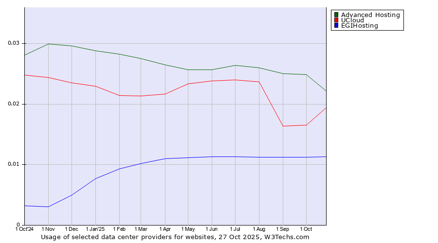 Historical trends in the usage of Advanced Hosting vs. UCloud vs. EGIHosting