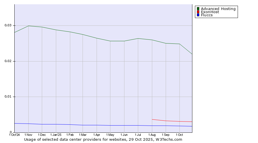 Historical trends in the usage of Advanced Hosting vs. ExonHost vs. Fluccs
