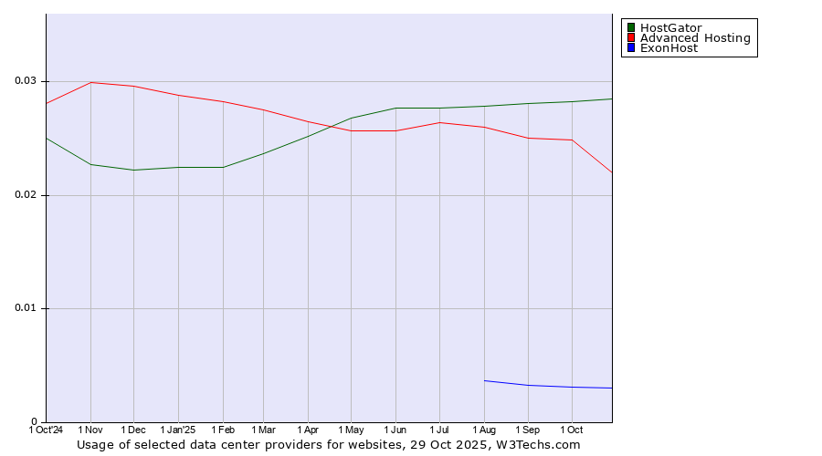 Historical trends in the usage of HostGator vs. Advanced Hosting vs. ExonHost
