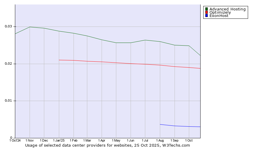 Historical trends in the usage of Advanced Hosting vs. Optimizely vs. ExonHost