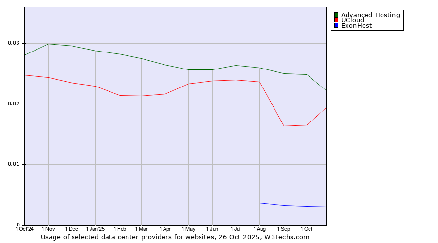 Historical trends in the usage of Advanced Hosting vs. UCloud vs. ExonHost