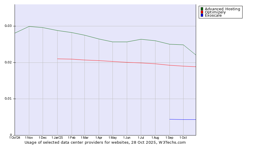 Historical trends in the usage of Advanced Hosting vs. Optimizely vs. Exoscale