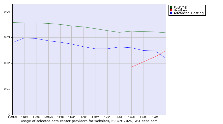 Historical trends in the usage of FastVPS vs. Advanced Hosting vs. Hostkey