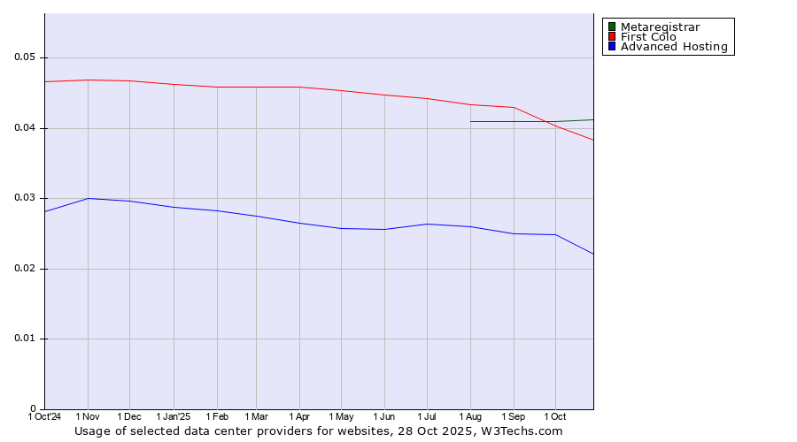 Historical trends in the usage of Metaregistrar vs. First Colo vs. Advanced Hosting