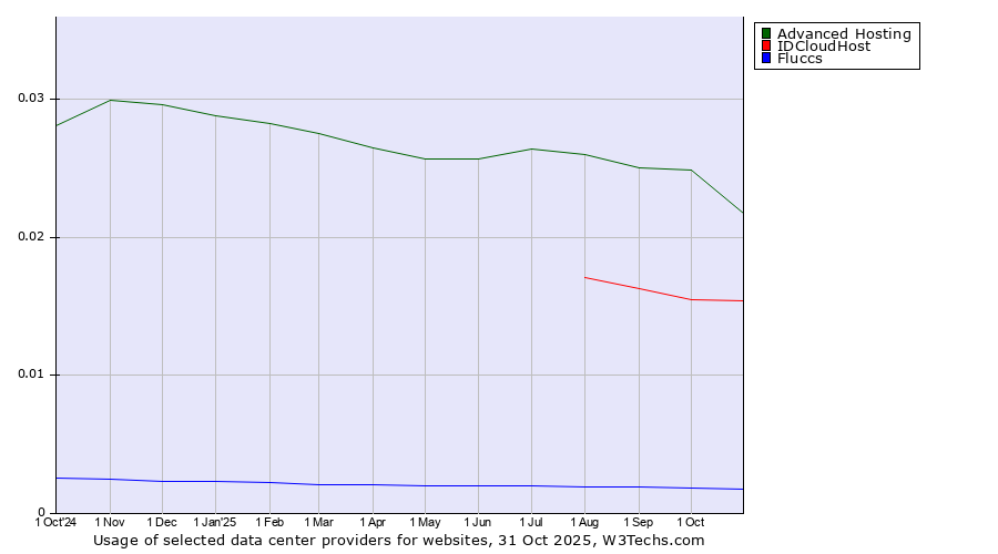 Historical trends in the usage of Advanced Hosting vs. IDCloudHost vs. Fluccs