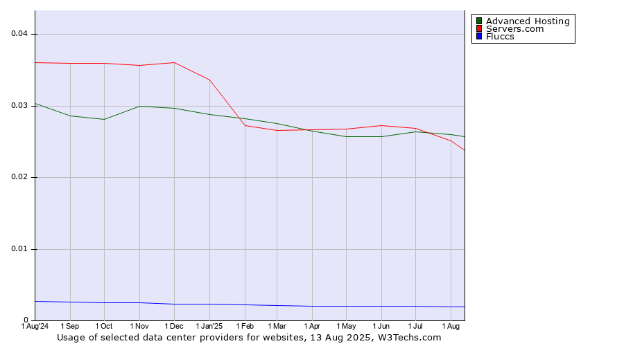 Historical trends in the usage of Advanced Hosting vs. Servers.com vs. Fluccs