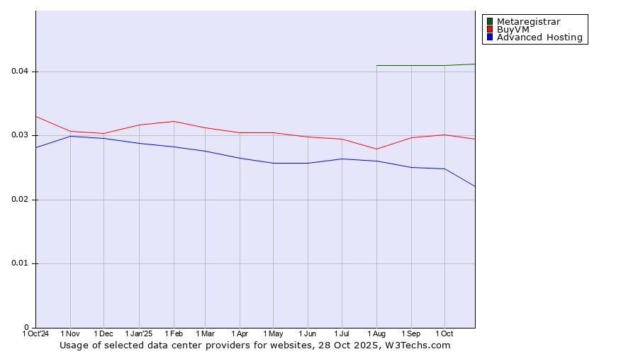 Historical trends in the usage of Metaregistrar vs. BuyVM vs. Advanced Hosting