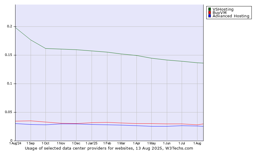 Historical trends in the usage of VSHosting vs. BuyVM vs. Advanced Hosting
