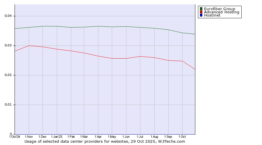 Historical trends in the usage of Eurofiber Group vs. Advanced Hosting vs. Hostinet