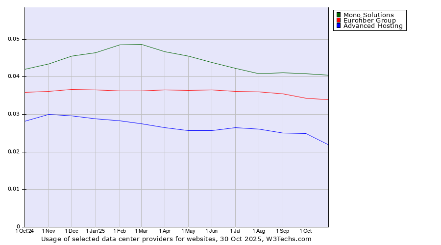 Historical trends in the usage of Mono Solutions vs. Eurofiber Group vs. Advanced Hosting