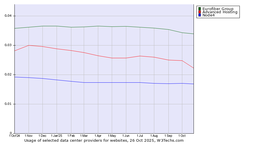 Historical trends in the usage of Eurofiber Group vs. Advanced Hosting vs. Node4