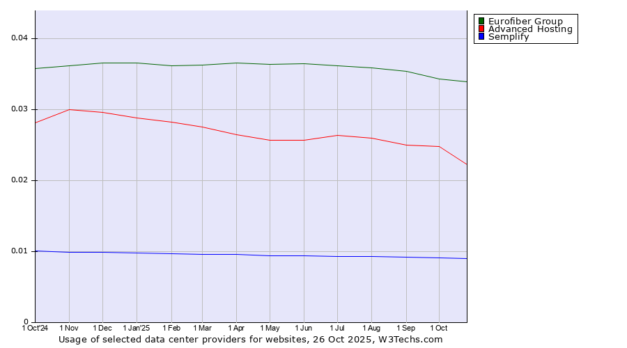 Historical trends in the usage of Eurofiber Group vs. Advanced Hosting vs. Semplify