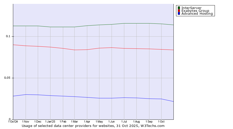 Historical trends in the usage of InterServer vs. Exabytes Group vs. Advanced Hosting