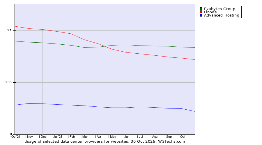 Historical trends in the usage of Exabytes Group vs. Linode vs. Advanced Hosting
