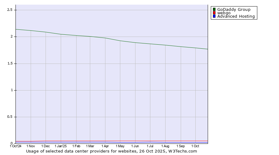 Historical trends in the usage of GoDaddy Group vs. webgo vs. Advanced Hosting