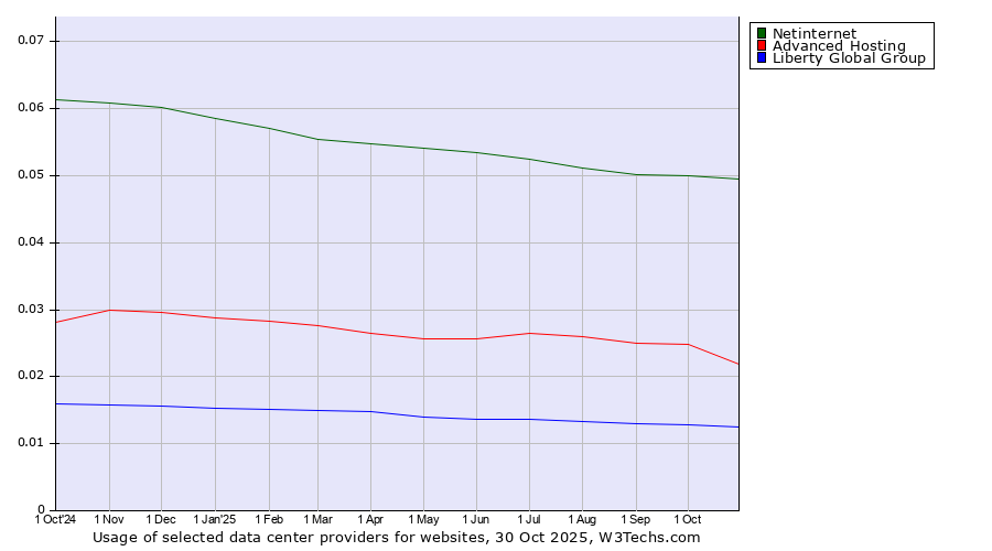 Historical trends in the usage of Netinternet vs. Advanced Hosting vs. Liberty Global Group