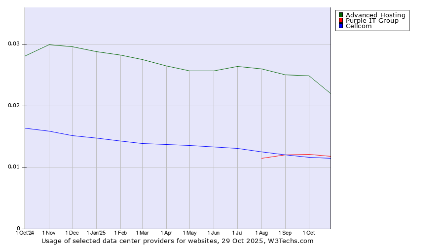 Historical trends in the usage of Advanced Hosting vs. Purple IT Group vs. Cellcom