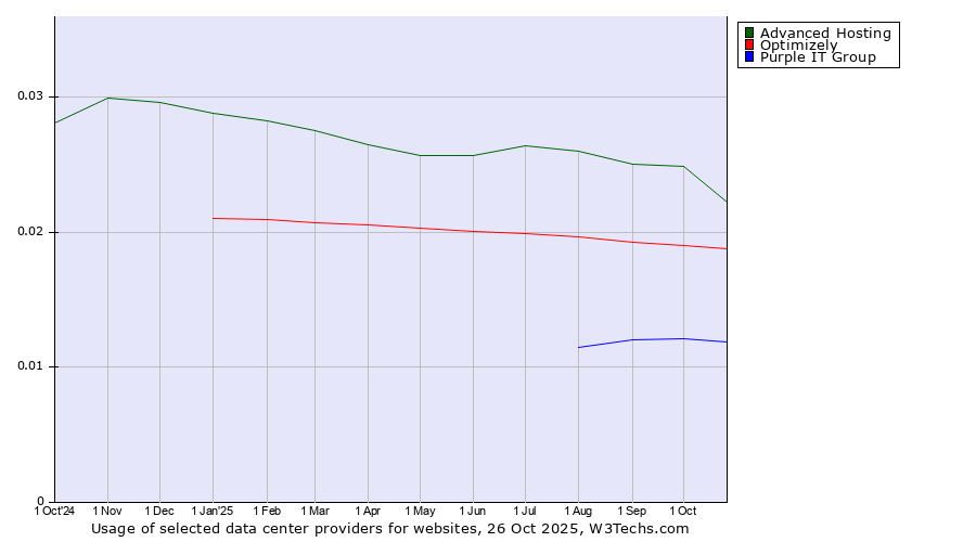 Historical trends in the usage of Advanced Hosting vs. Optimizely vs. Purple IT Group