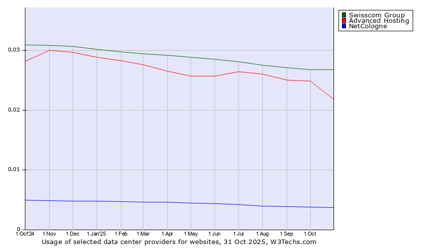 Historical trends in the usage of Swisscom Group vs. Advanced Hosting vs. NetCologne