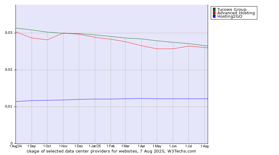 Historical trends in the usage of Tucows Group vs. Advanced Hosting vs. Hosting2GO
