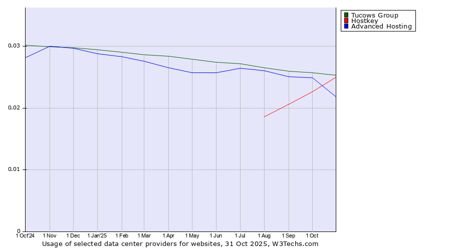 Historical trends in the usage of Tucows Group vs. Hostkey vs. Advanced Hosting