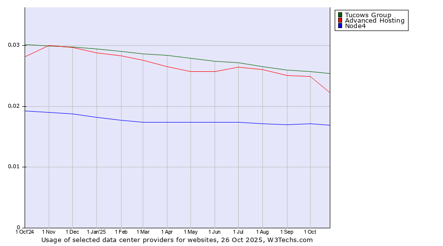 Historical trends in the usage of Tucows Group vs. Advanced Hosting vs. Node4