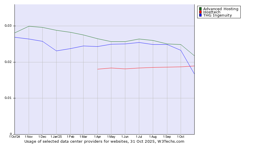 Historical trends in the usage of Advanced Hosting vs. THG Ingenuity vs. Hosttech