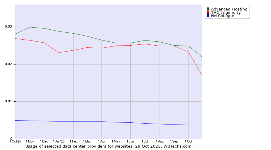 Historical trends in the usage of Advanced Hosting vs. THG Ingenuity vs. NetCologne