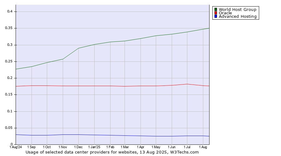 Historical trends in the usage of World Host Group vs. Oracle vs. Advanced Hosting