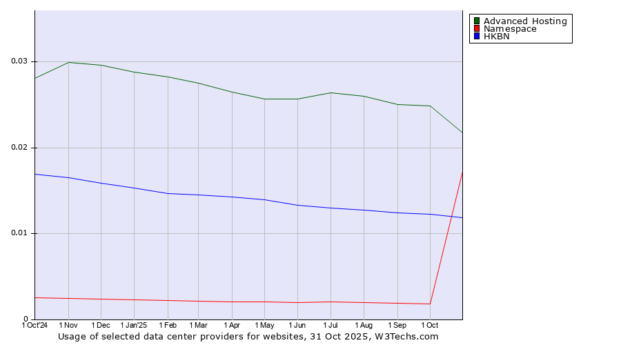 Historical trends in the usage of Advanced Hosting vs. HKBN vs. Namespace