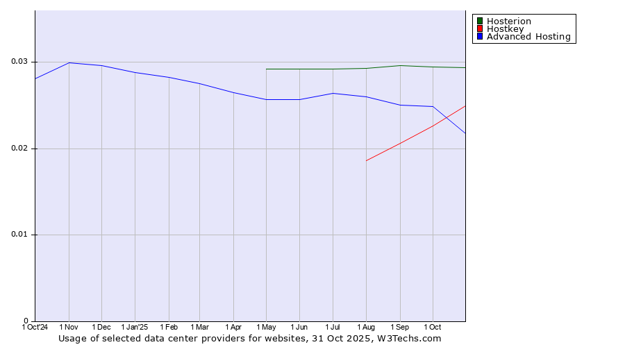 Historical trends in the usage of Hosterion vs. Advanced Hosting vs. Hostkey