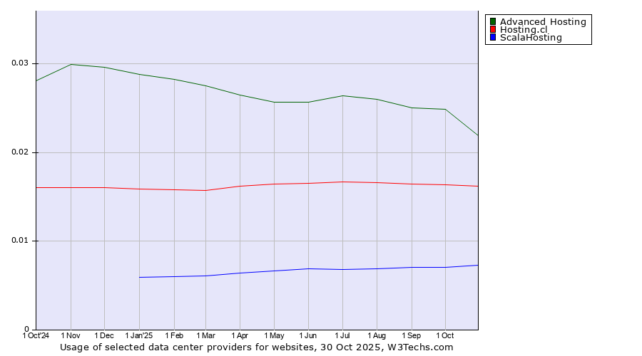 Historical trends in the usage of Advanced Hosting vs. Hosting.cl vs. ScalaHosting