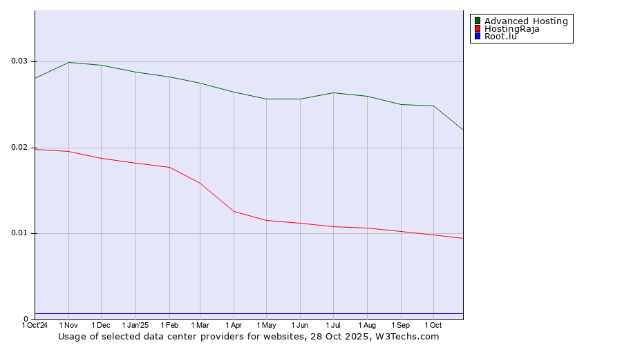 Historical trends in the usage of Advanced Hosting vs. HostingRaja vs. Root.lu