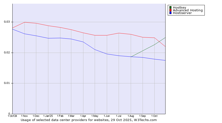Historical trends in the usage of Advanced Hosting vs. Hostkey vs. Hostiserver