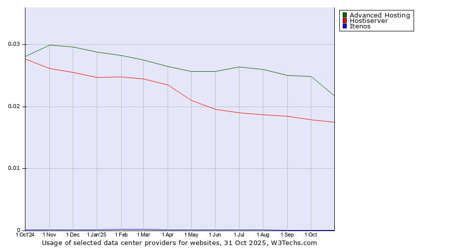 Historical trends in the usage of Advanced Hosting vs. Hostiserver vs. Itenos