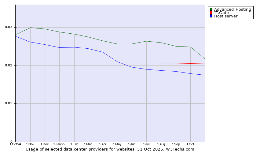 Historical trends in the usage of Advanced Hosting vs. IT.Gate vs. Hostiserver