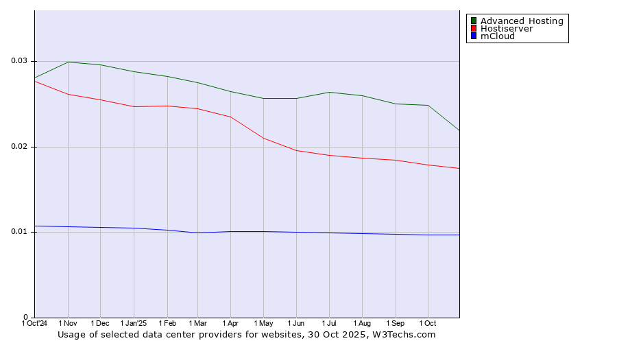 Historical trends in the usage of Advanced Hosting vs. Hostiserver vs. mCloud