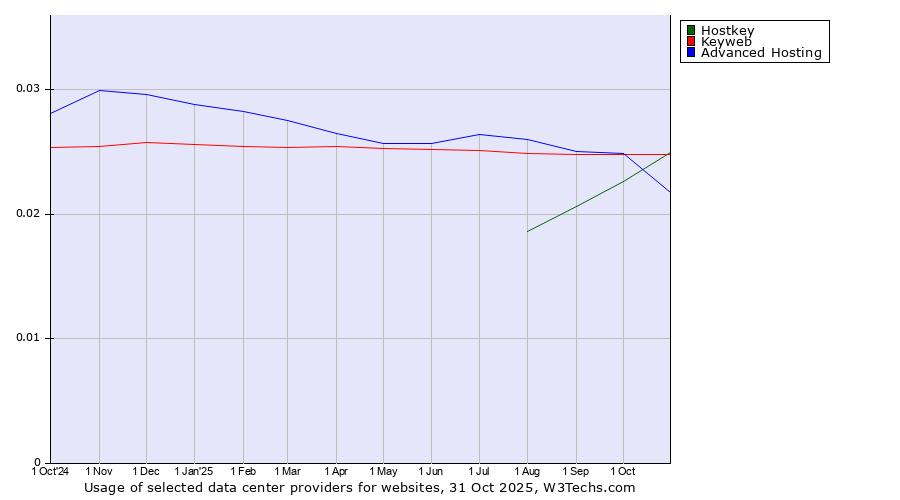 Historical trends in the usage of Keyweb vs. Advanced Hosting vs. Hostkey