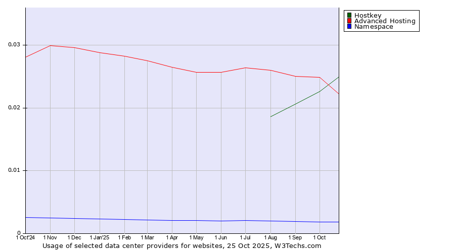 Historical trends in the usage of Advanced Hosting vs. Hostkey vs. Namespace