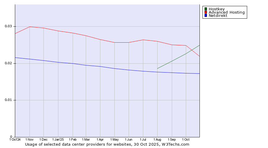 Historical trends in the usage of Advanced Hosting vs. Hostkey vs. Netdirekt