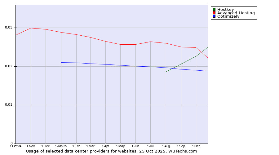 Historical trends in the usage of Advanced Hosting vs. Hostkey vs. Optimizely