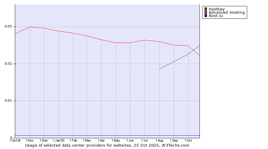 Historical trends in the usage of Advanced Hosting vs. Hostkey vs. Root.lu