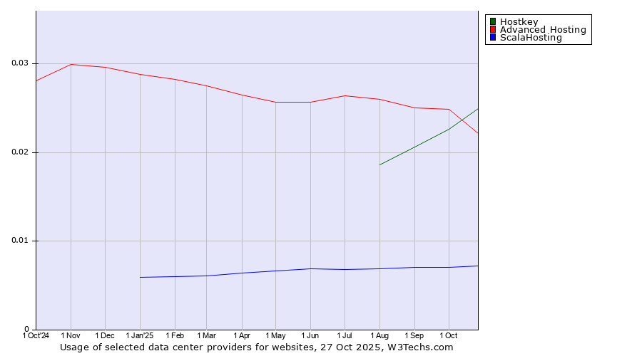 Historical trends in the usage of Hostkey vs. Advanced Hosting vs. ScalaHosting