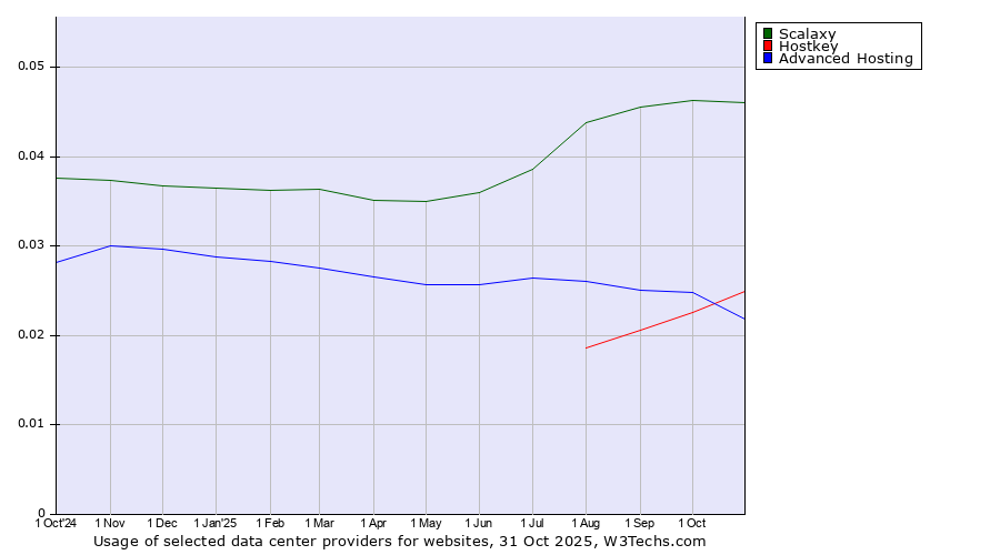 Historical trends in the usage of Scalaxy vs. Hostkey vs. Advanced Hosting