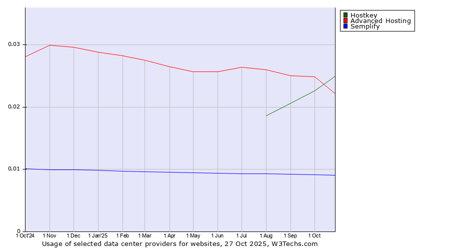 Historical trends in the usage of Advanced Hosting vs. Hostkey vs. Semplify