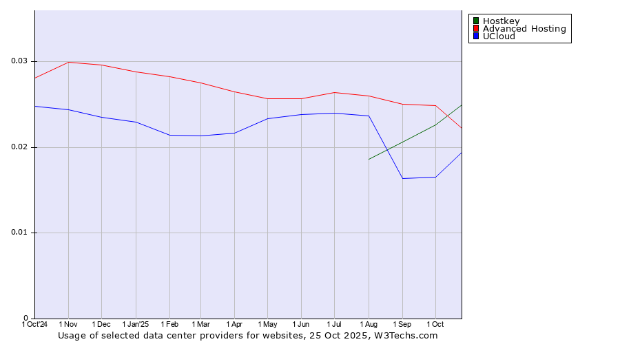 Historical trends in the usage of Advanced Hosting vs. Hostkey vs. UCloud