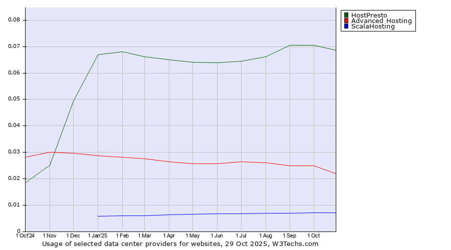 Historical trends in the usage of HostPresto vs. Advanced Hosting vs. ScalaHosting